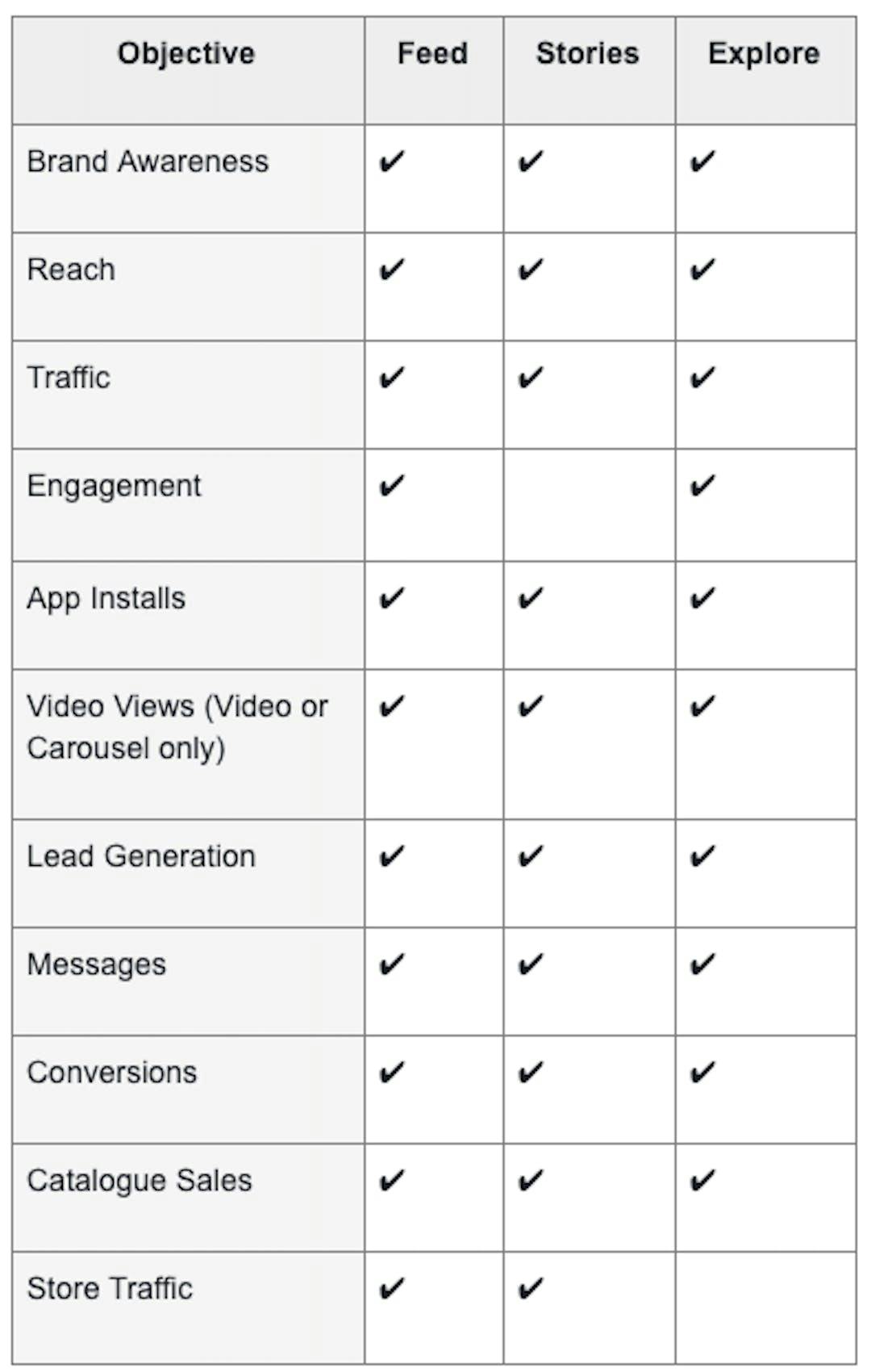 A table showing different ad objectives for Instagram Ads