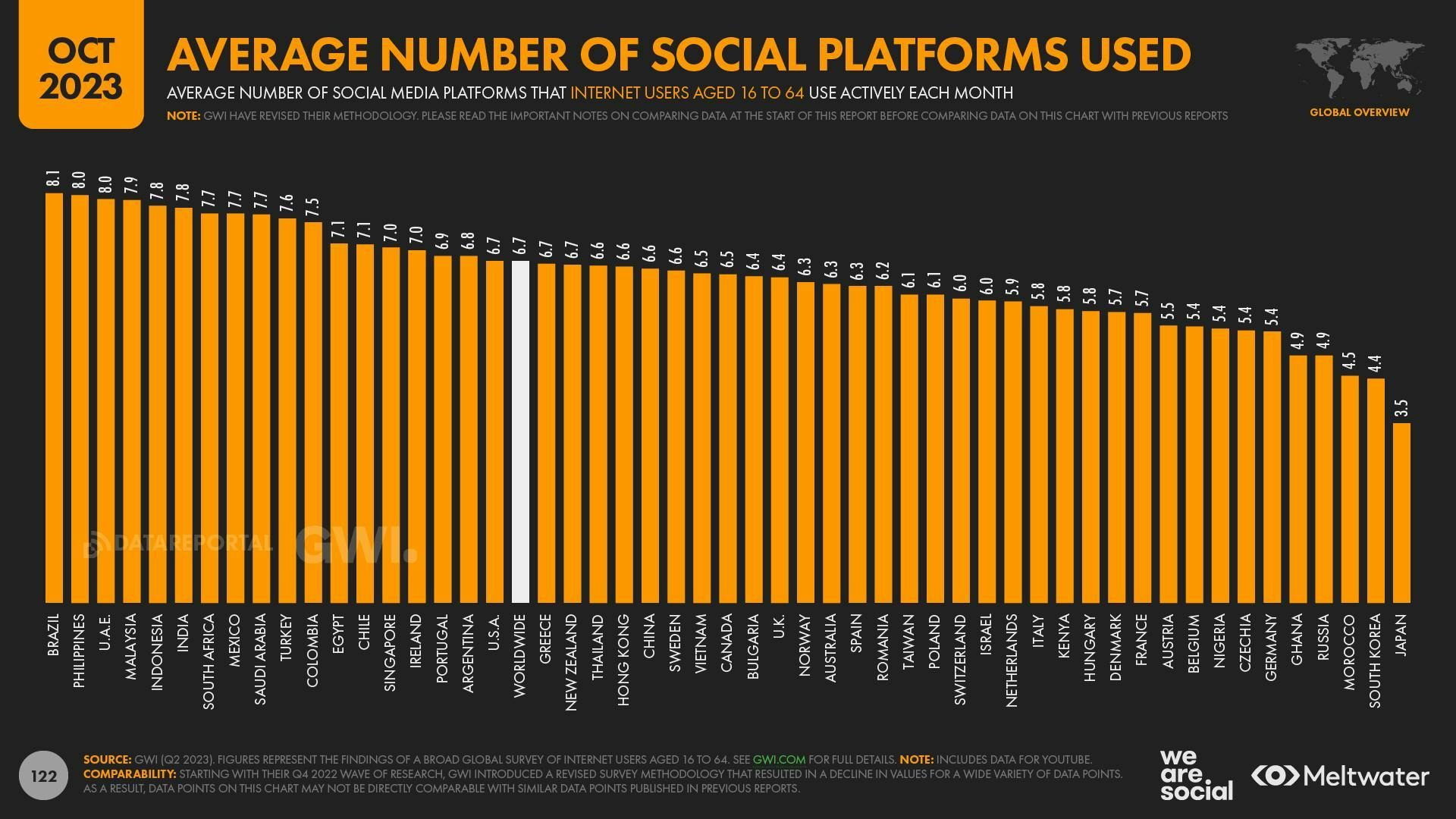 October 2023: Average number of social platforms used by country chart