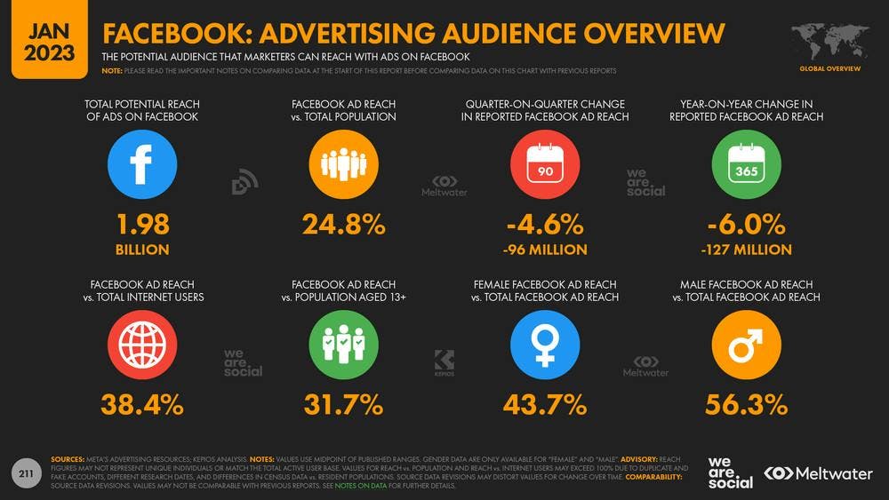 Facebook: advertising audience overview