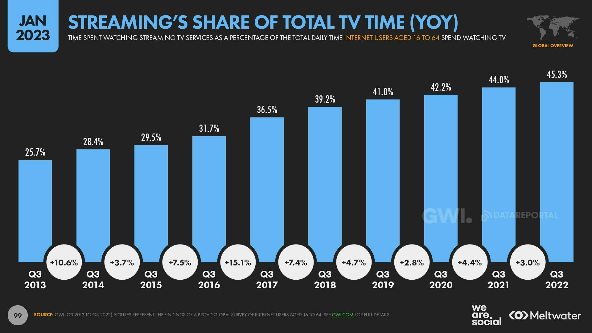 straming's share of total TV time (YoY) - global digital report 2023