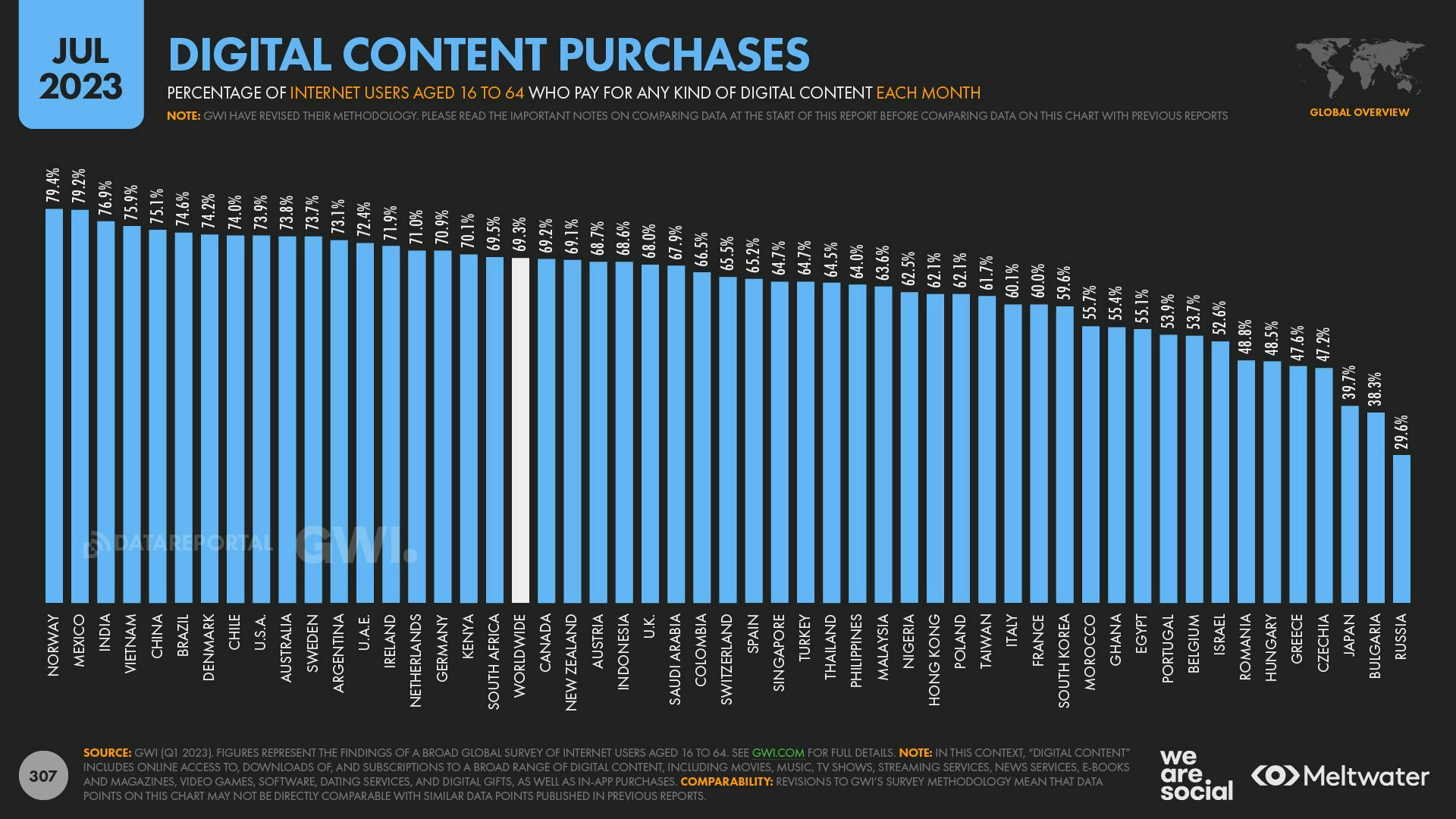 A bar chart showing the percentages of people who pay for any kind of digital content each month across nations.