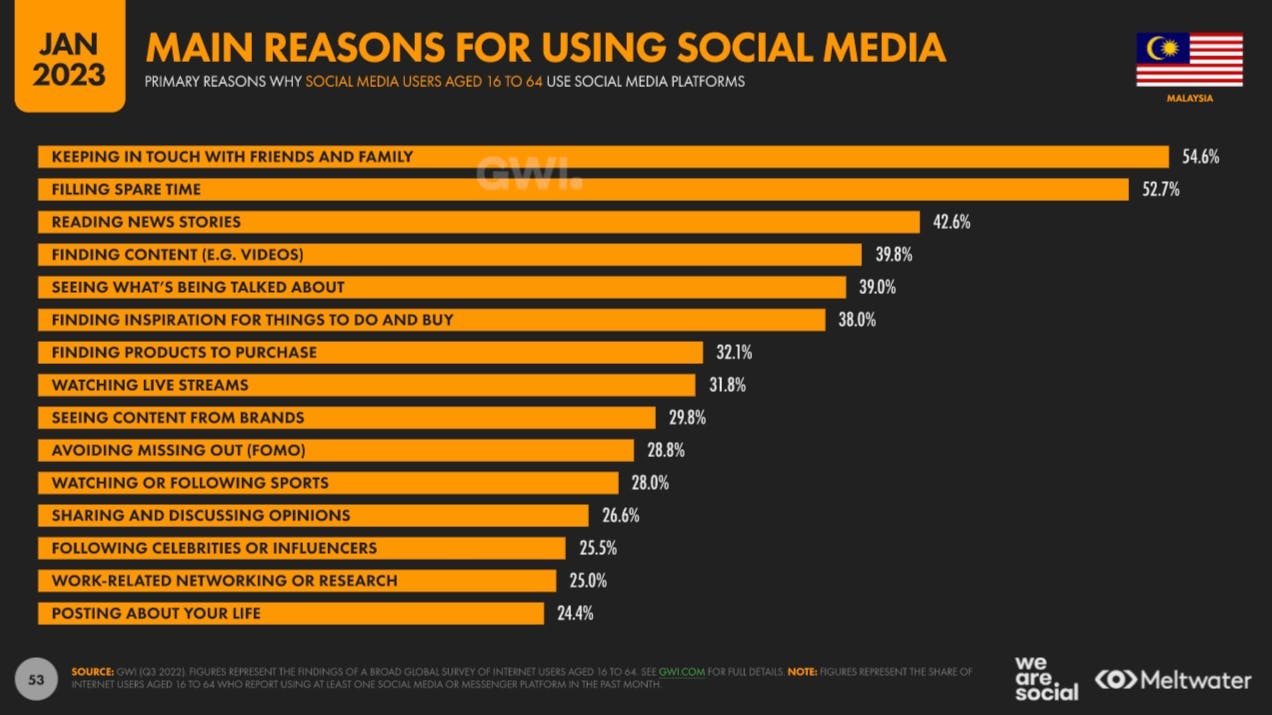 Main reasons for using social media based on Global Digital Report 2023 for Malaysia