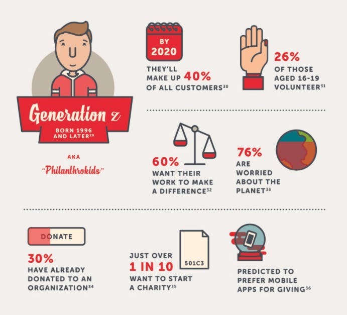 Infographic showing information on Gen Z