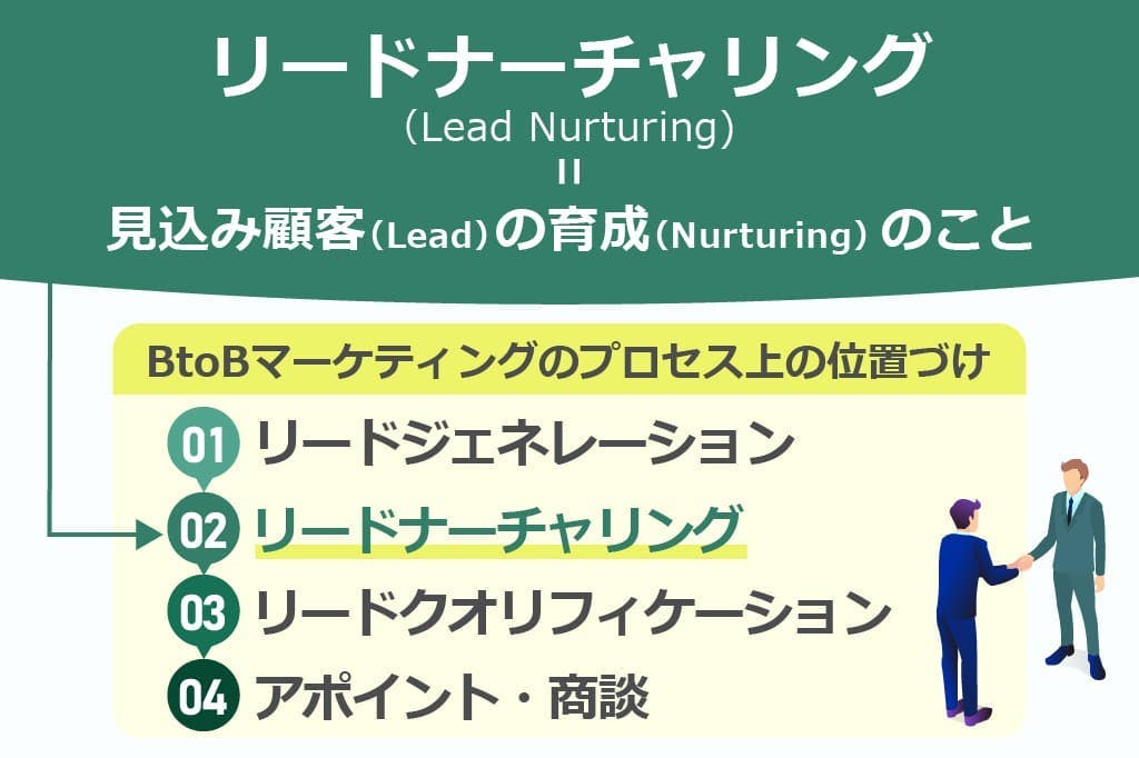 What is lead nurturing?
