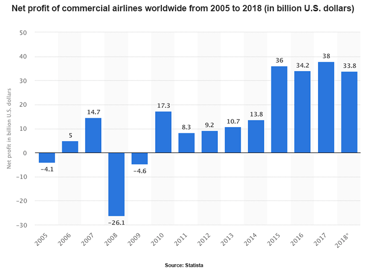 Chart showing net profits of commercial airlines from 2005 to 2018