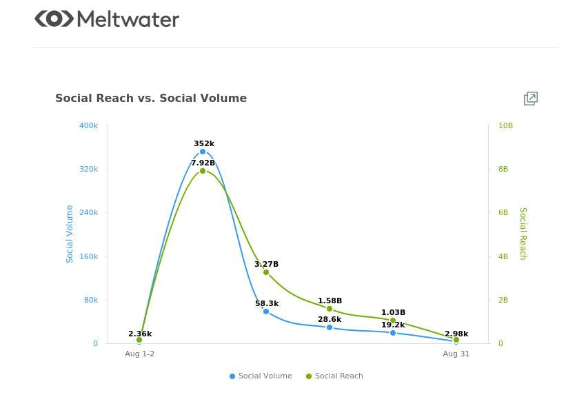 meltwater graph of #togetherathome social reach vs social volume