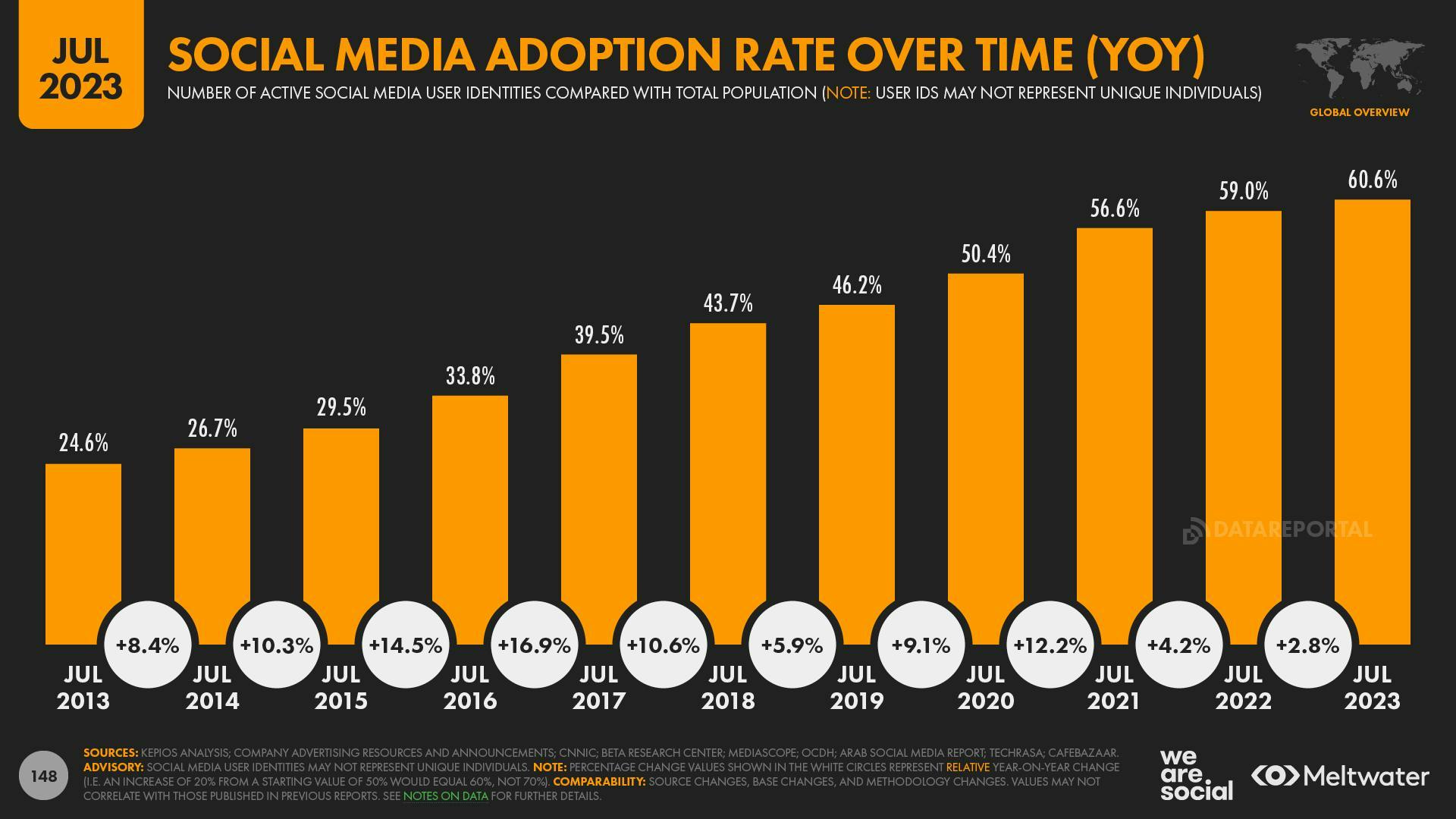 A bar chart showing the social media adoption rate over time (YoY) with the highest bar belonging to July 2023, which saw a 2.8% increase of adoption up to 60.6%.