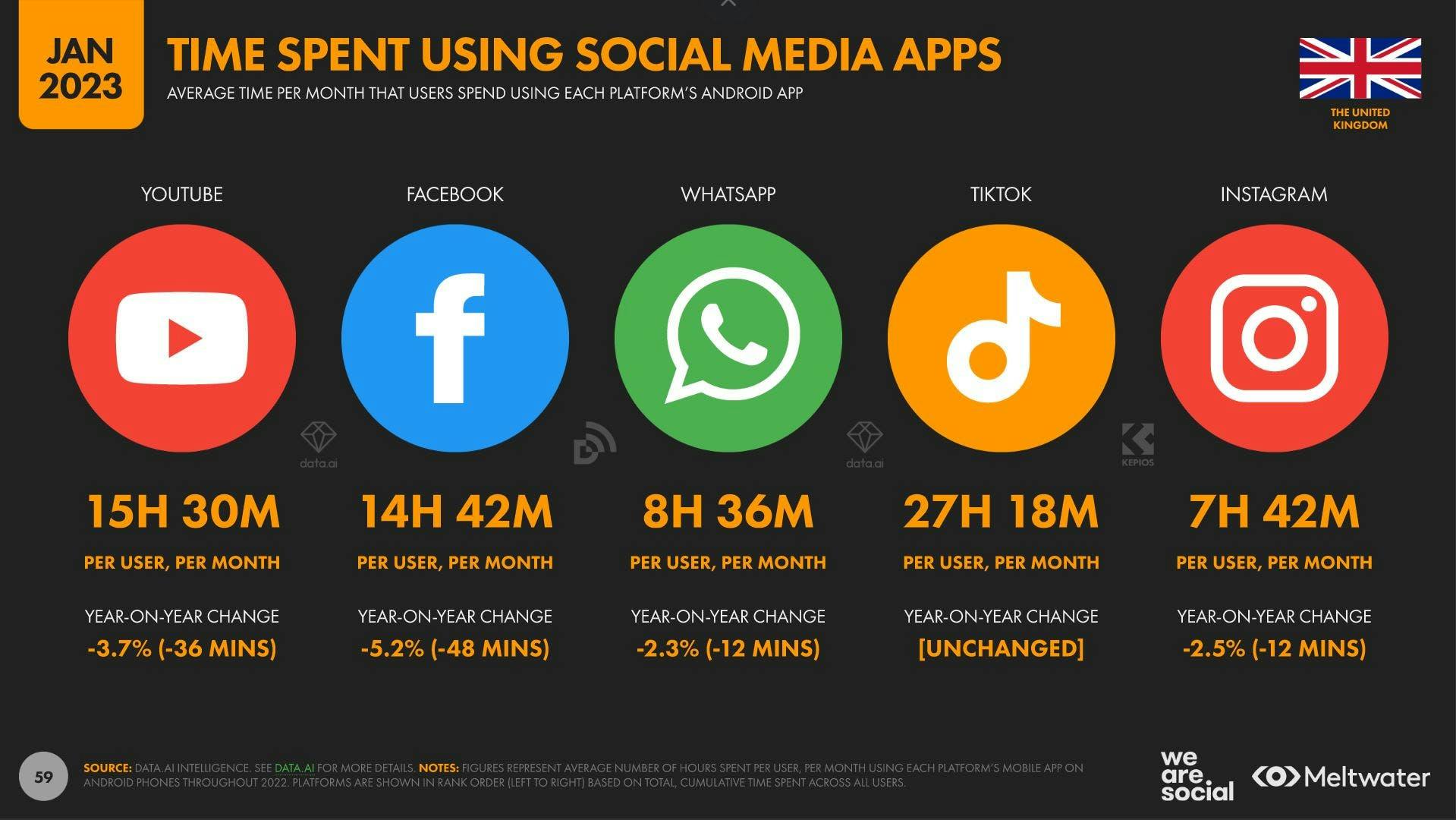 Time spent using social media apps united kingdom