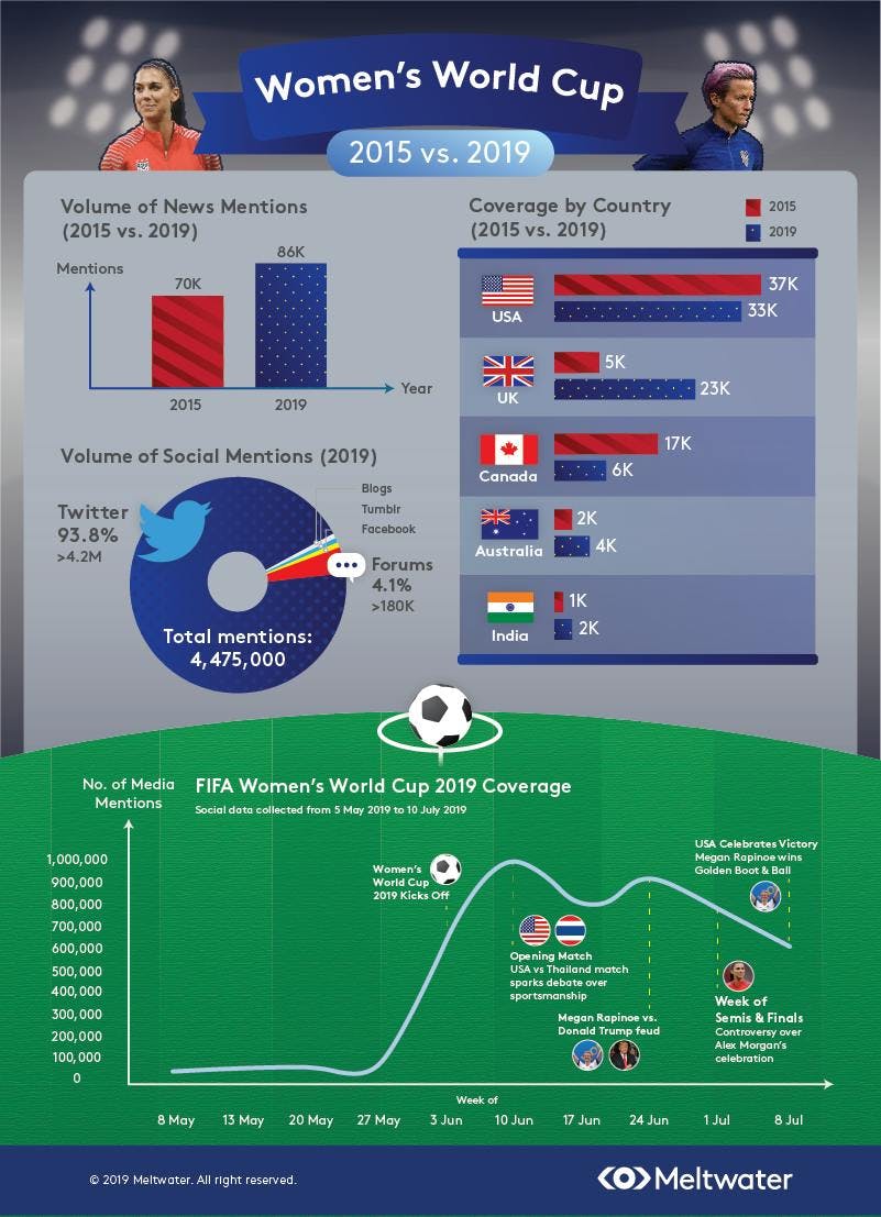 An infographic showing media intelligence insights from the 2015 vs 2019 women world cup 