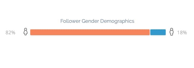Food influencer follower gender.