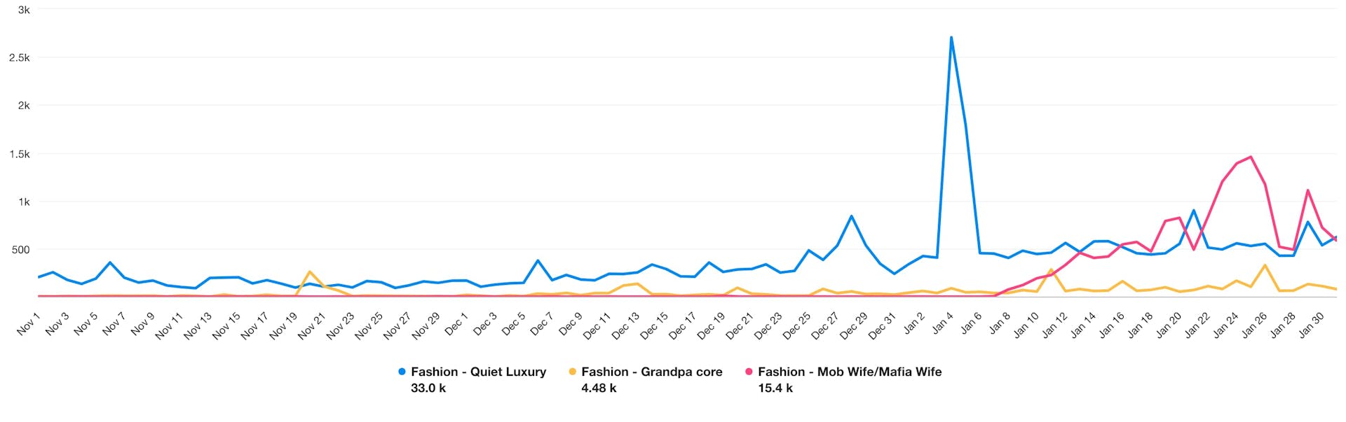 A chart comparing the volumes of mentions of grandpacore, mob wife, and quiet luxury trends from November through January. The chart shows that quiet luxury had the highest volume until mid-January, when mob wife aesthetic took over.