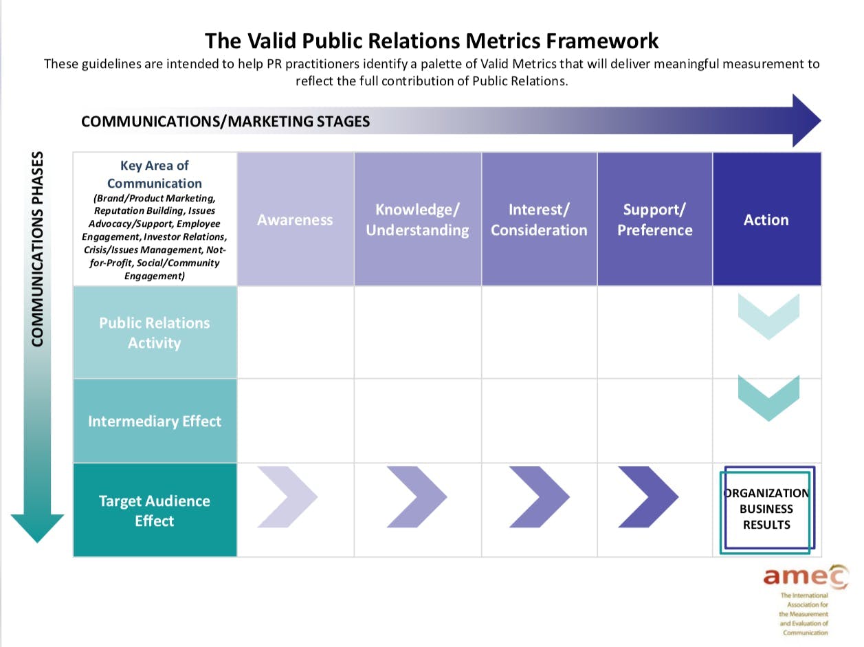Infographic showing AMEC's Valid Metrics Framework