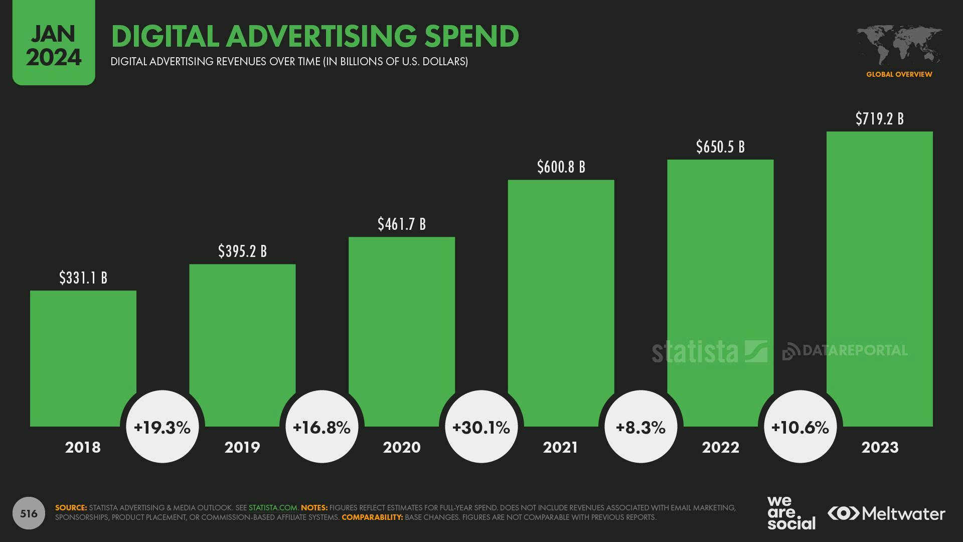 Digital advertising spend