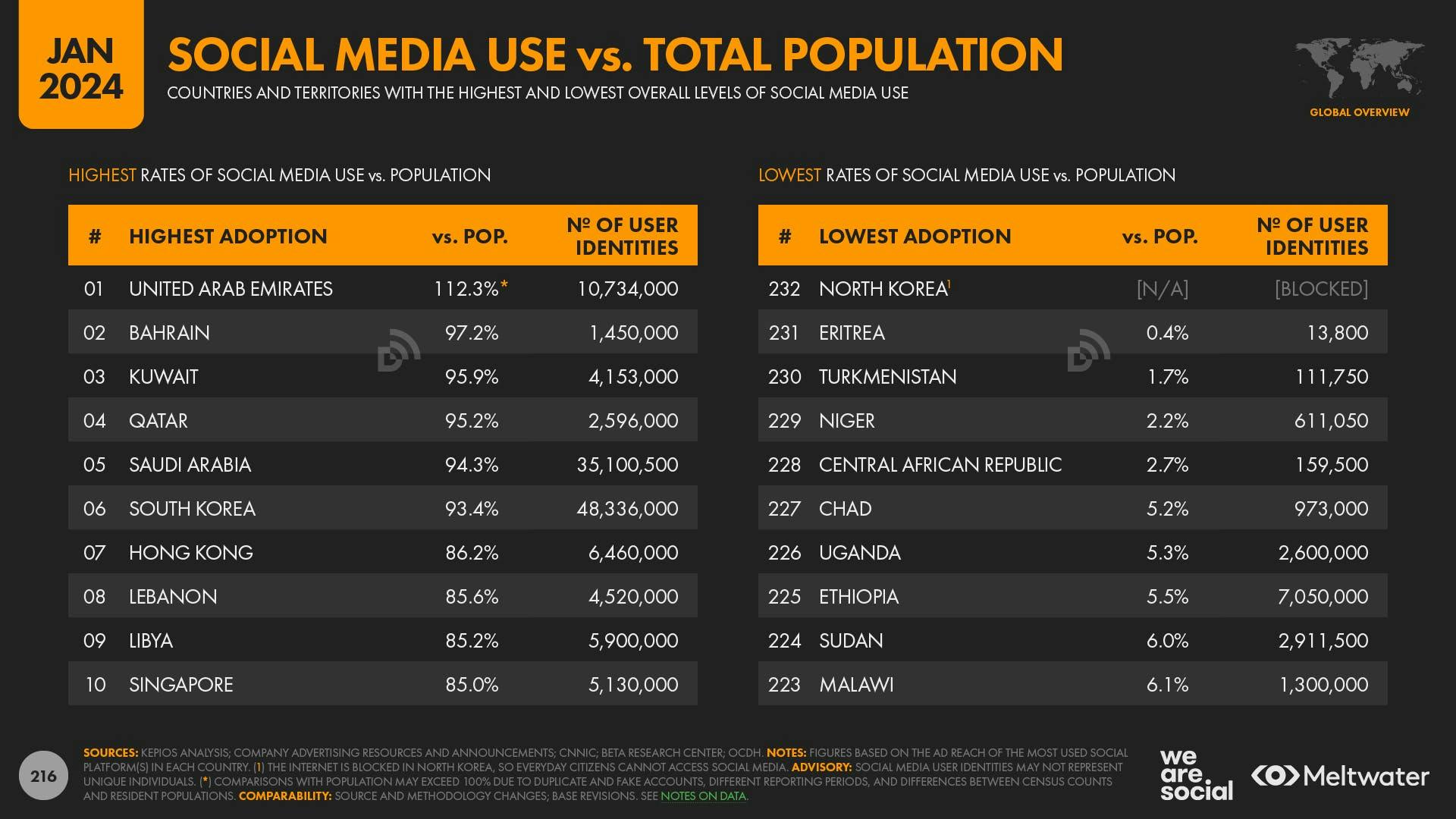 Social media use vs. total population by country chart