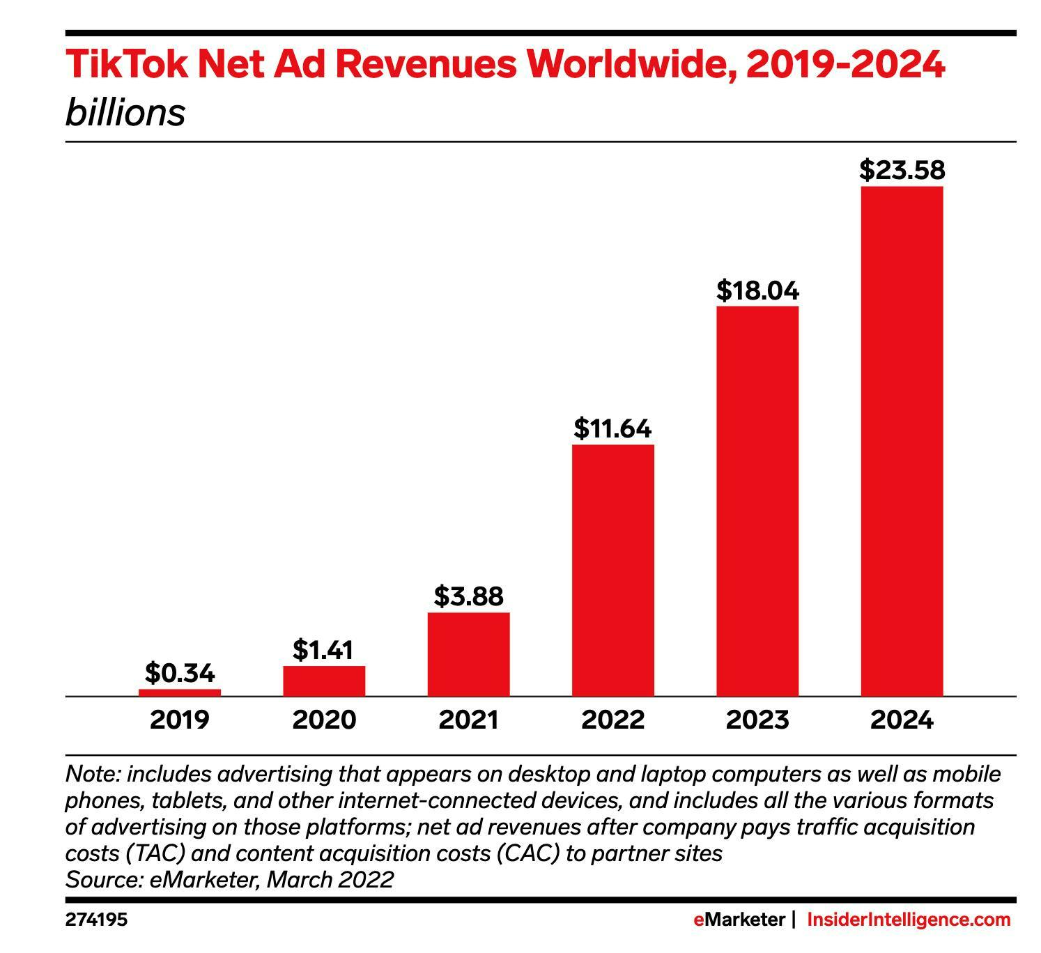 A chart of TikTok Net Ad Revenues Worldwide from 2019 to 2024 showing a projected value of $23.58 billion in 2024.