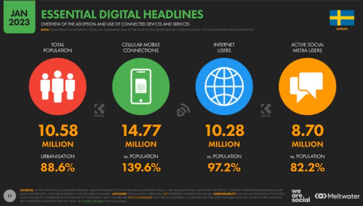 Essential digital headlines in Sweden - Social Media statistics in Sweden