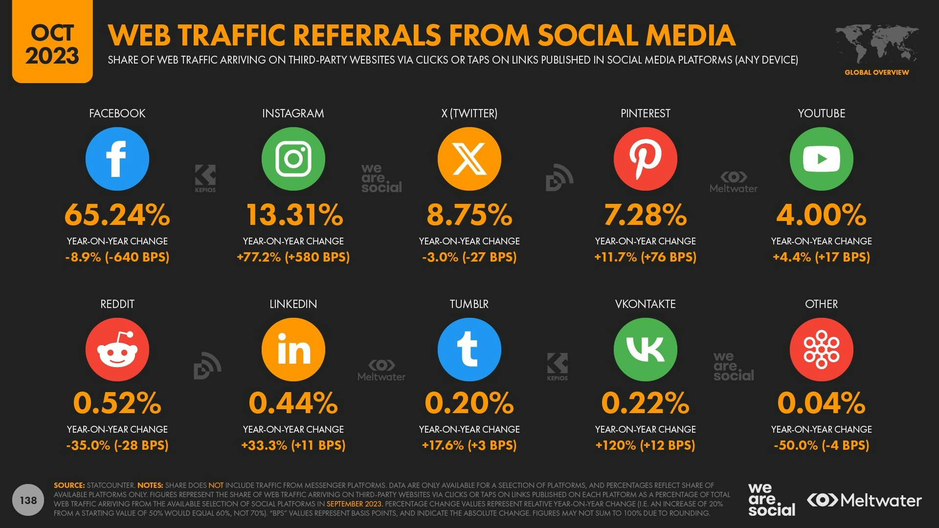October 2023: Global Digital Report: Web traffic referrals from social media
