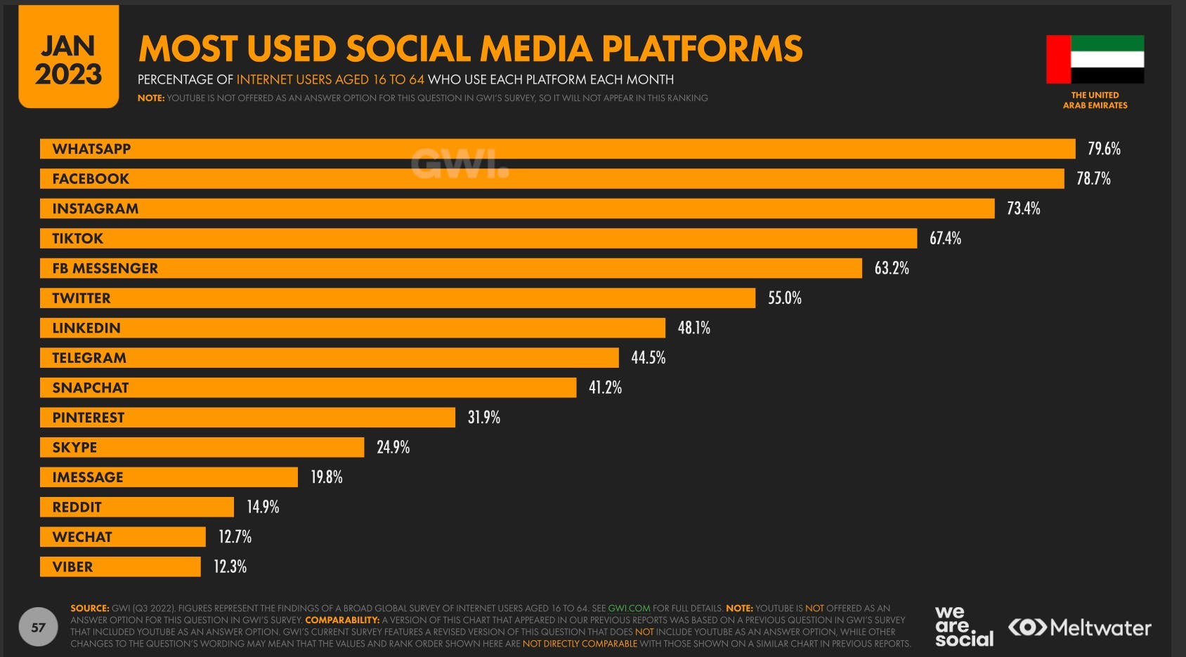 UAE Social Media Statistics 2023 slide - most used- social media platforms in the UAE