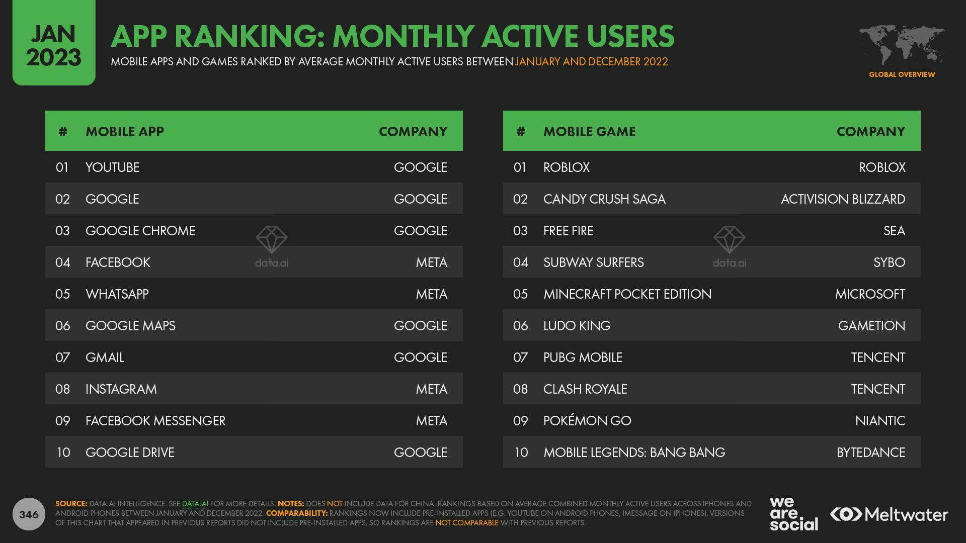 Mobiiliapplikaatioiden kuukausittainen ranking aktiivisten käyttäjien osalta.