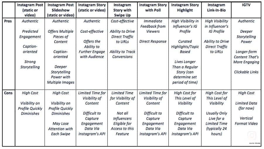 Tabelle mit Pros und Cons verschiedener Post Typen auf Instagram