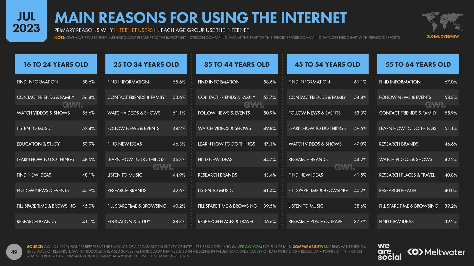 Internet motivations by age