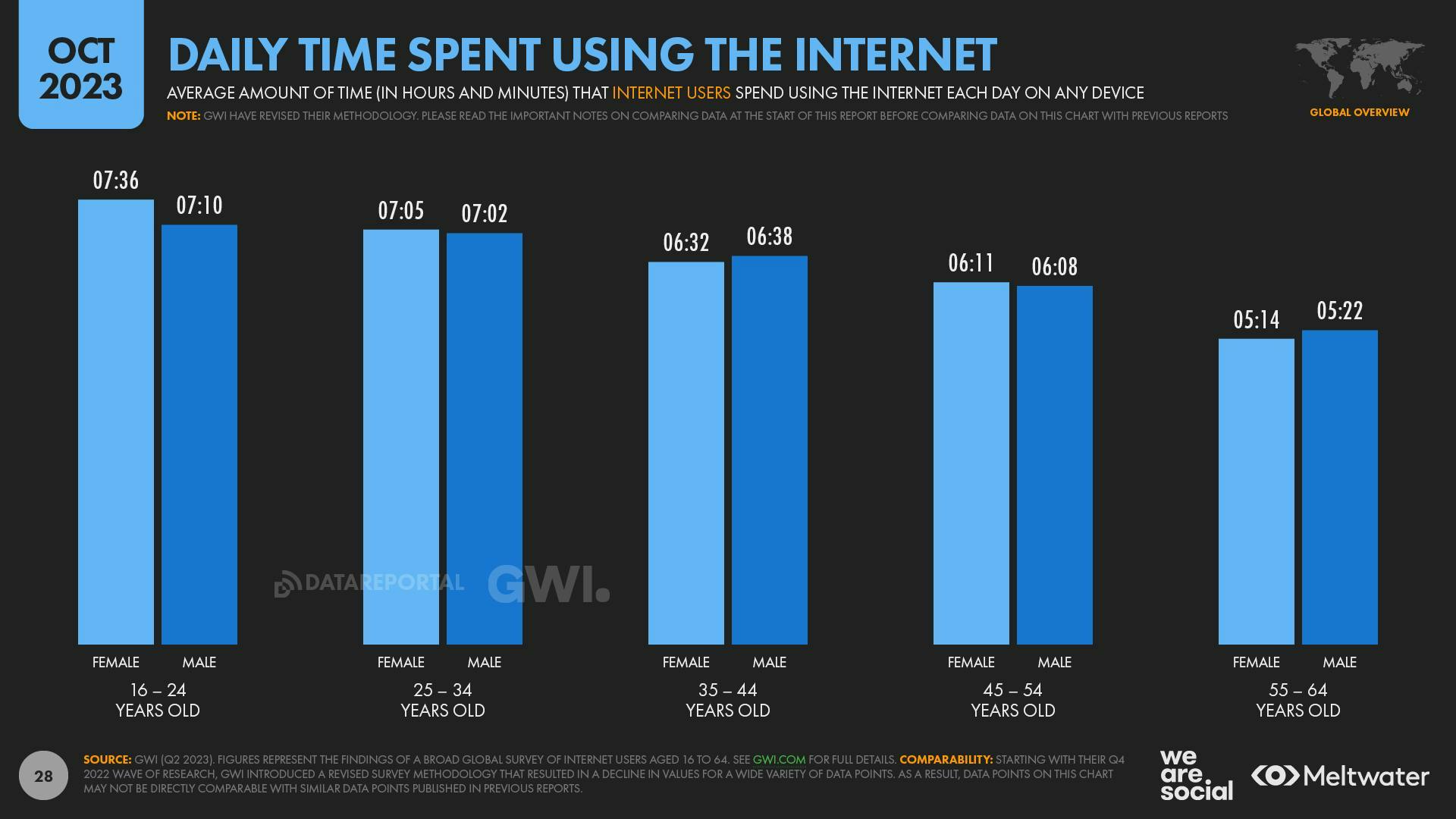 October 2024 Global Digital Report: Daily time spent using the internet by age groups