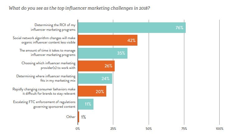 Graph depicting "Determining the ROI of my influencer marketing programme" as being the biggest marketing challenge.