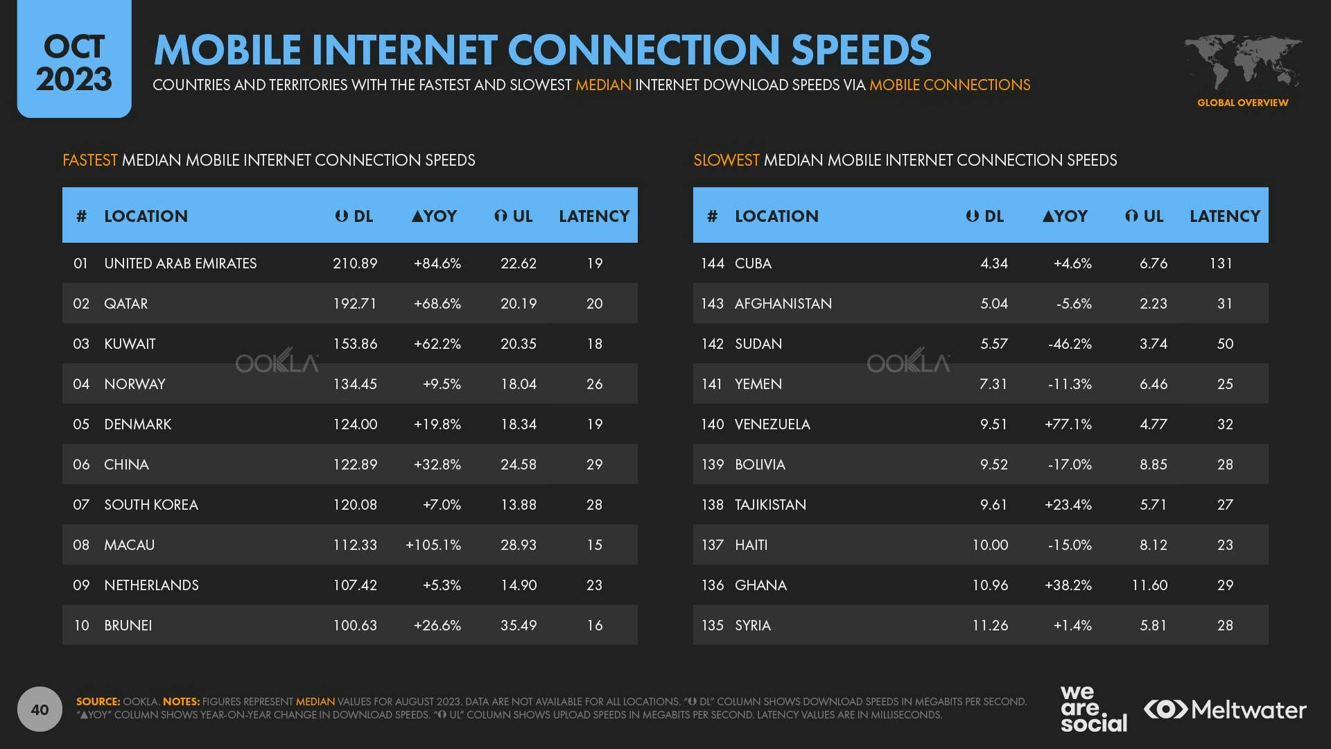 October 2023 Global Digital Report: Mobile internet connection speeds