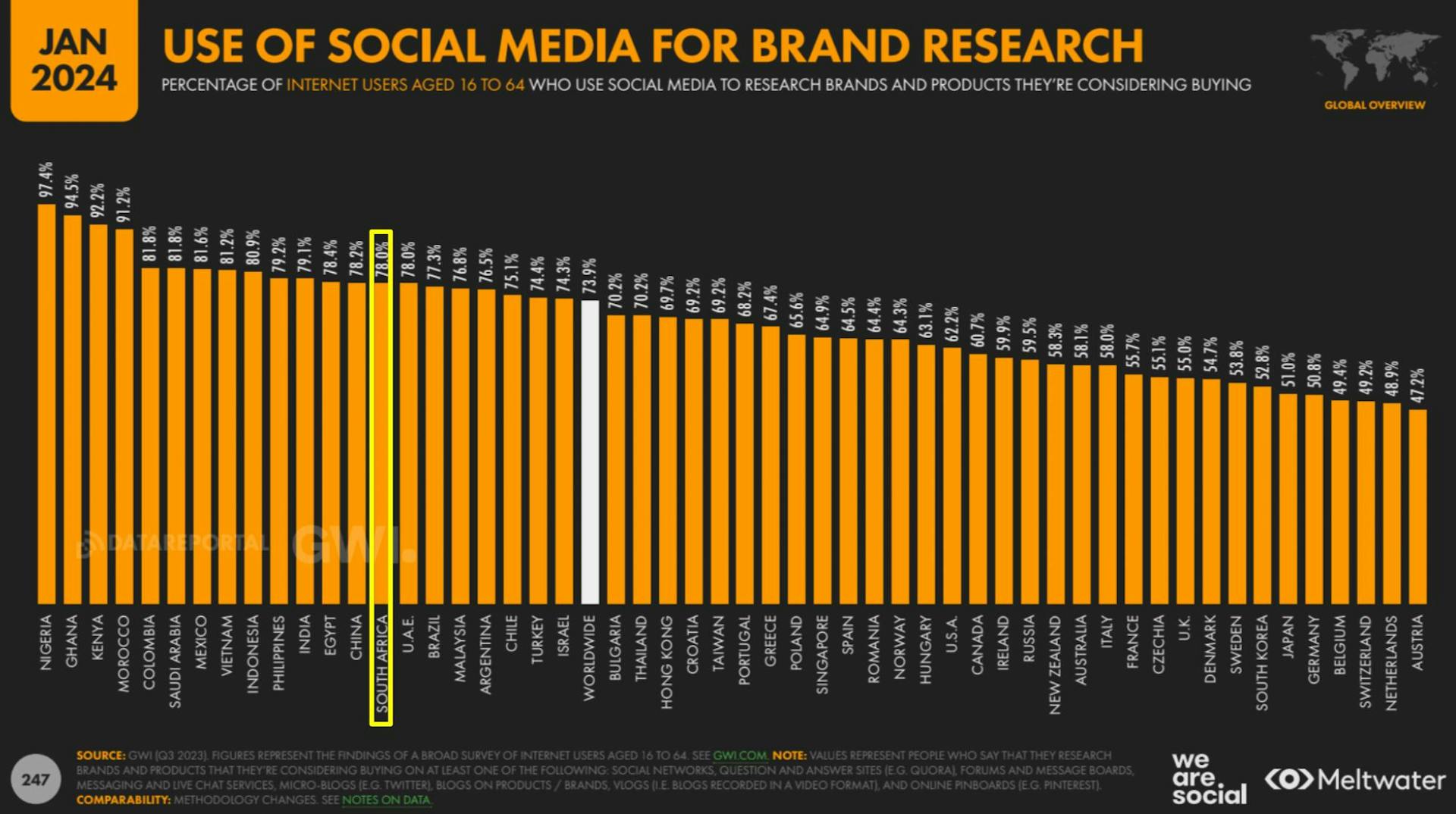 2024 Social Media Statistics South Africa: Use of social media for brand research