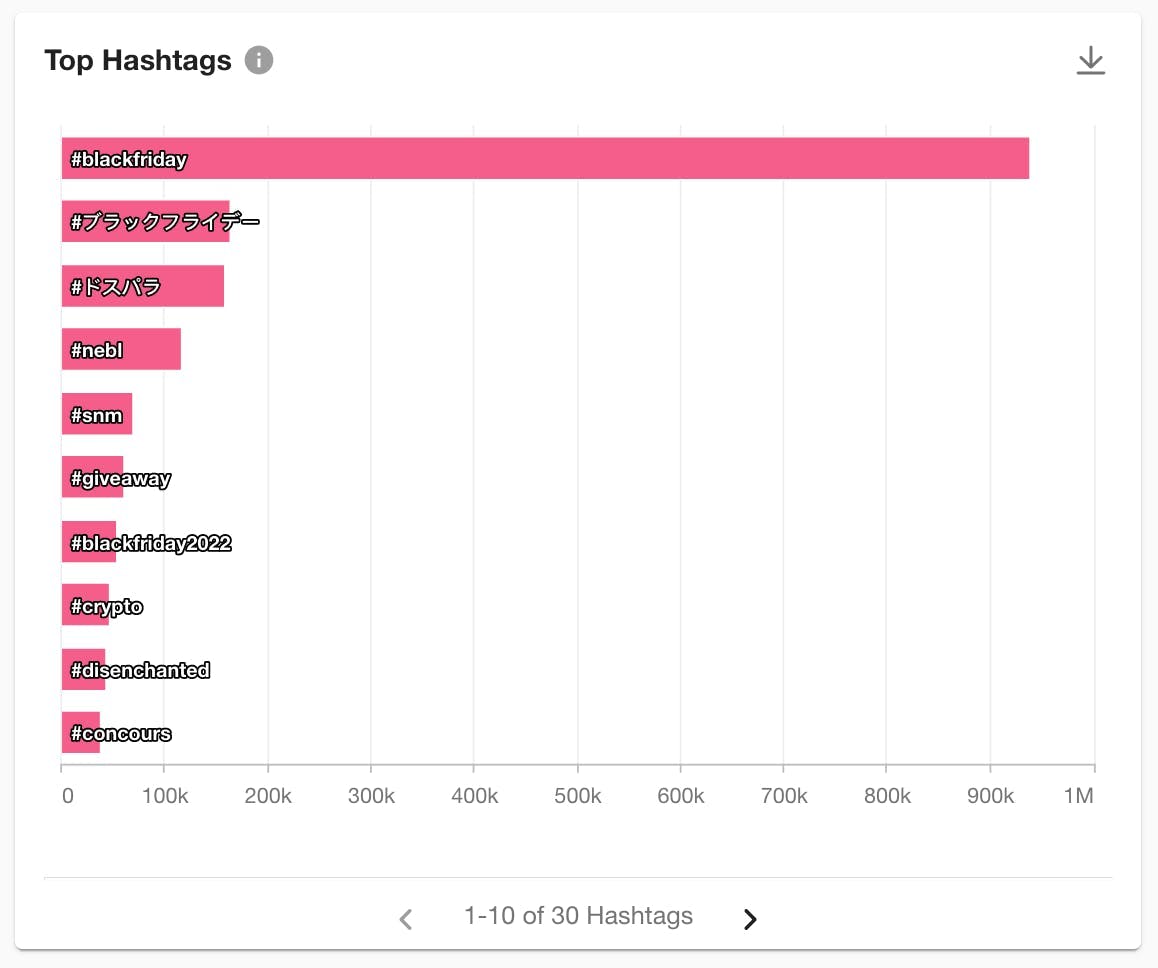 A screenshot of top Black Friday 2022 hashtags from Meltwater's social listening platform.