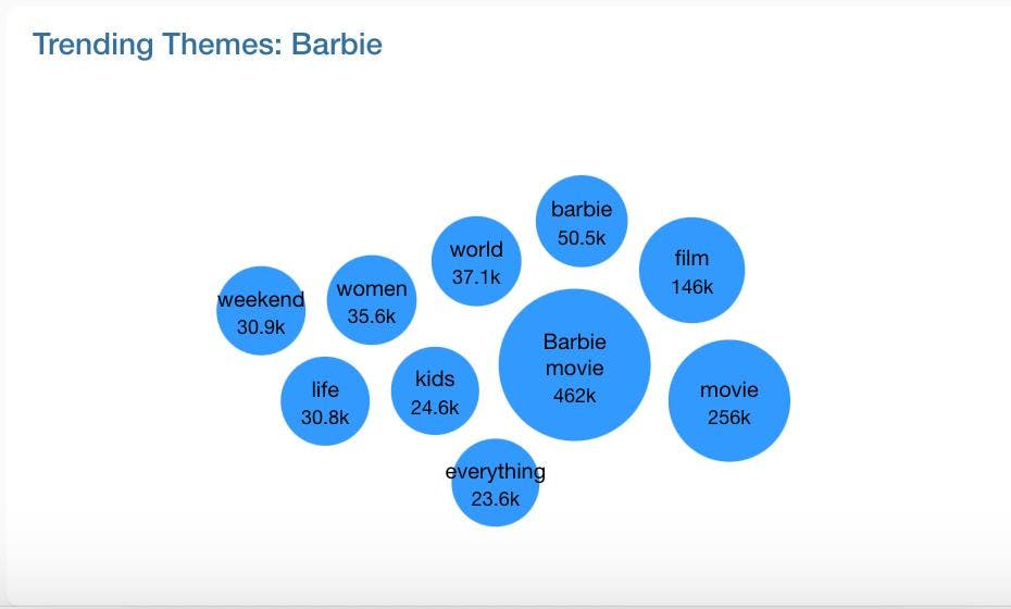 A bubble chart showing trending themes of the Barbie movie with "Barbie movie" having the biggest bubble with 462K mentions. 