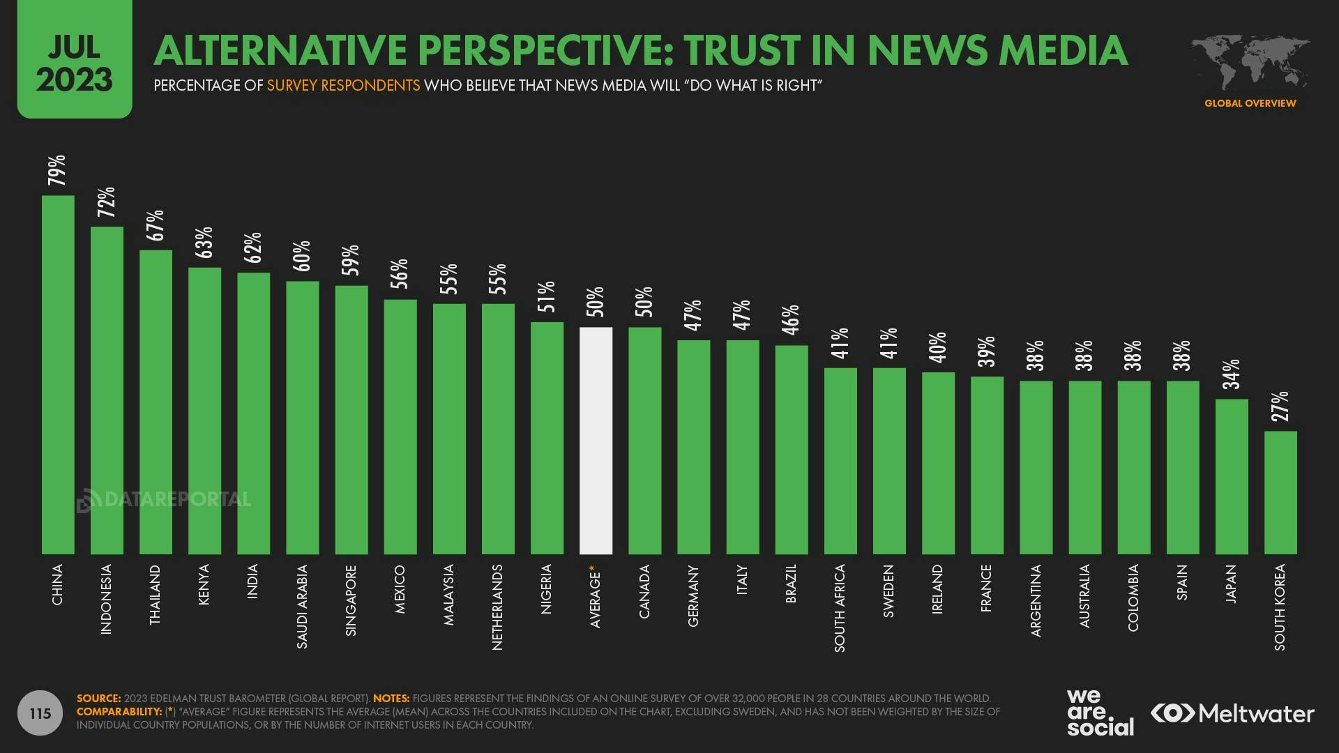 A bar chart showing percentage of people across nations who believe that news media will "do what is right", with a global average of 50%, according to Edelman Trust Barometer survey data.