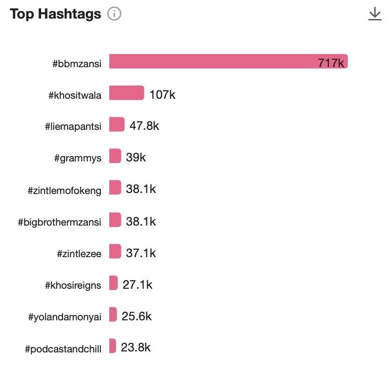 Top hashtags in South Africa in arts and entertainment industry 