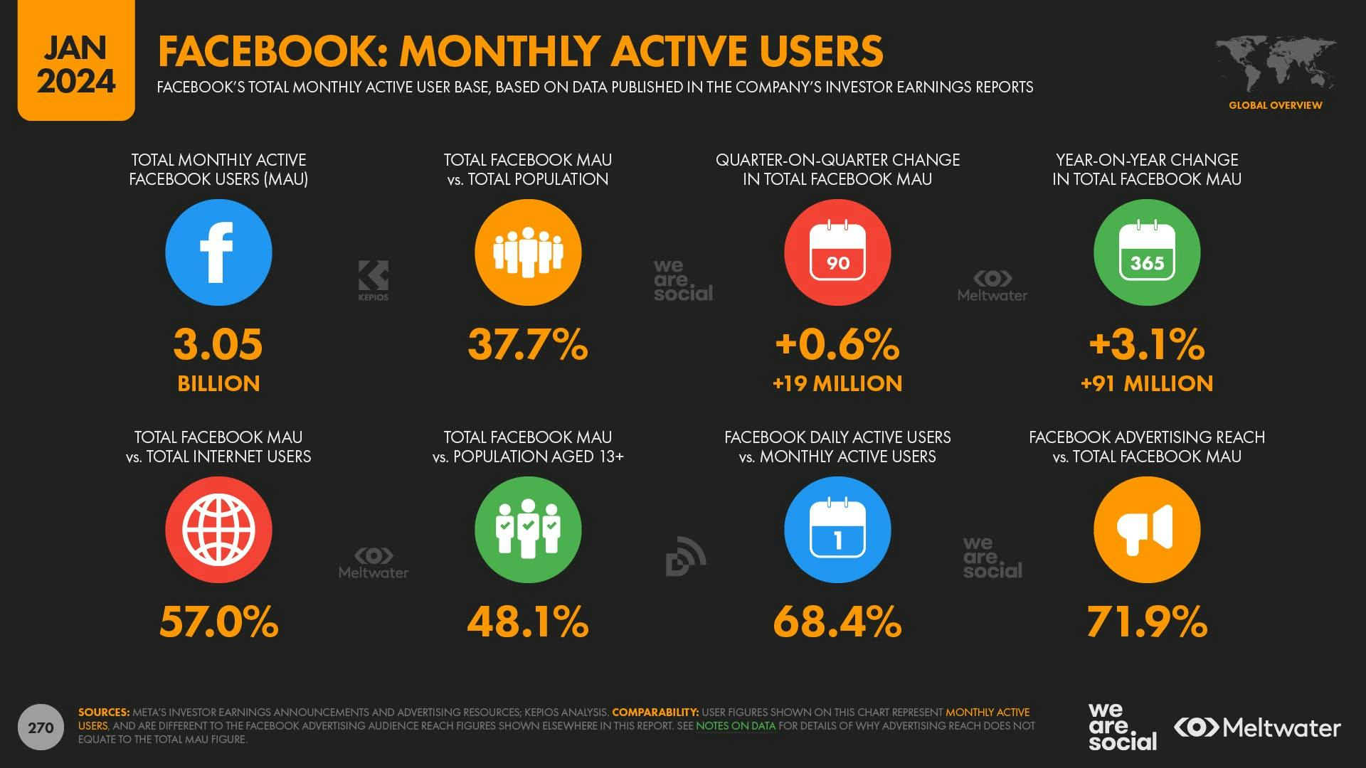 Facebook: Monthly active users