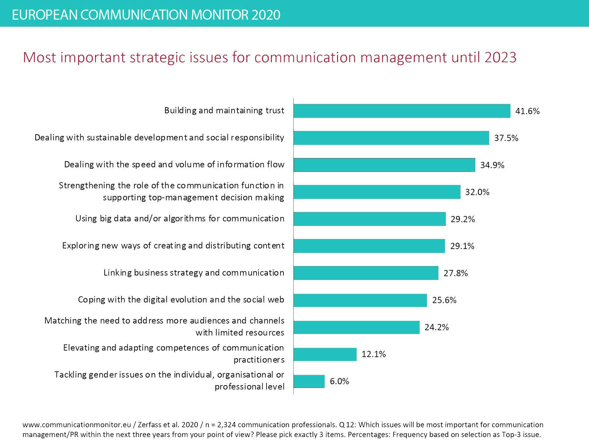Results from the 2020 European Communication Monitor