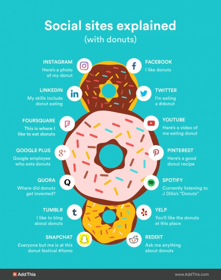 social sites explained donuts 