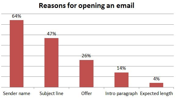 Reasons for opening an email