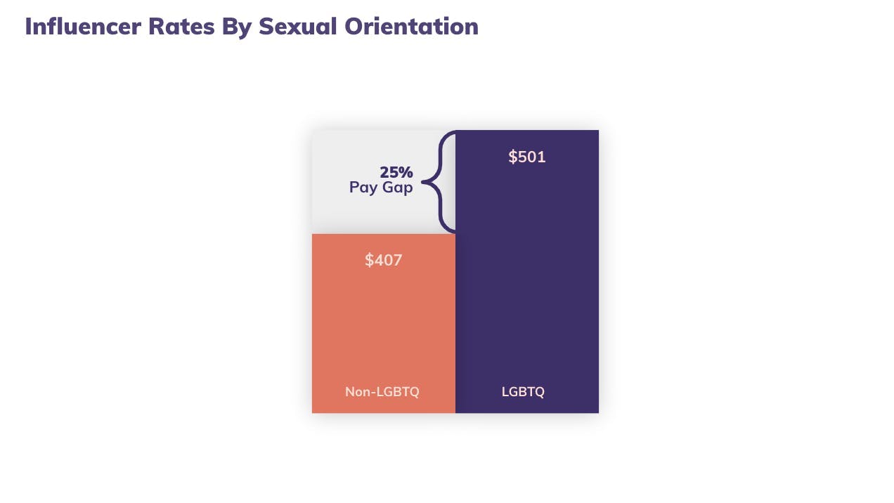 A chart showing a 25% gap in influencer rates by sexual orientation. 