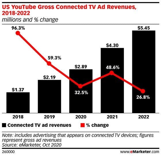 Graphique E-marketing de la croissance des vidéos YouTube