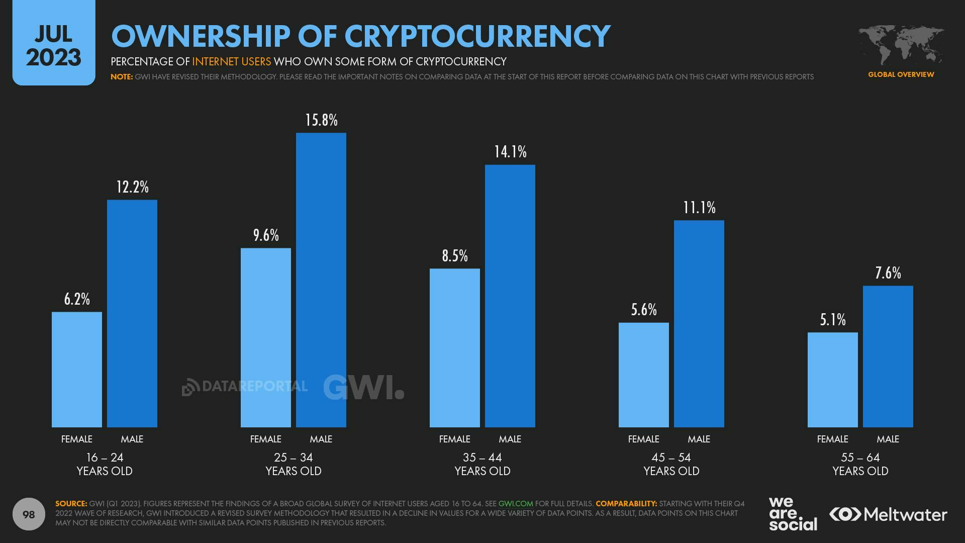 Ownership of cryptocurrency by gender and age group