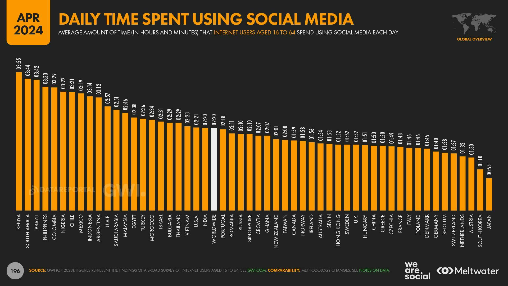 Daily time spent using social media