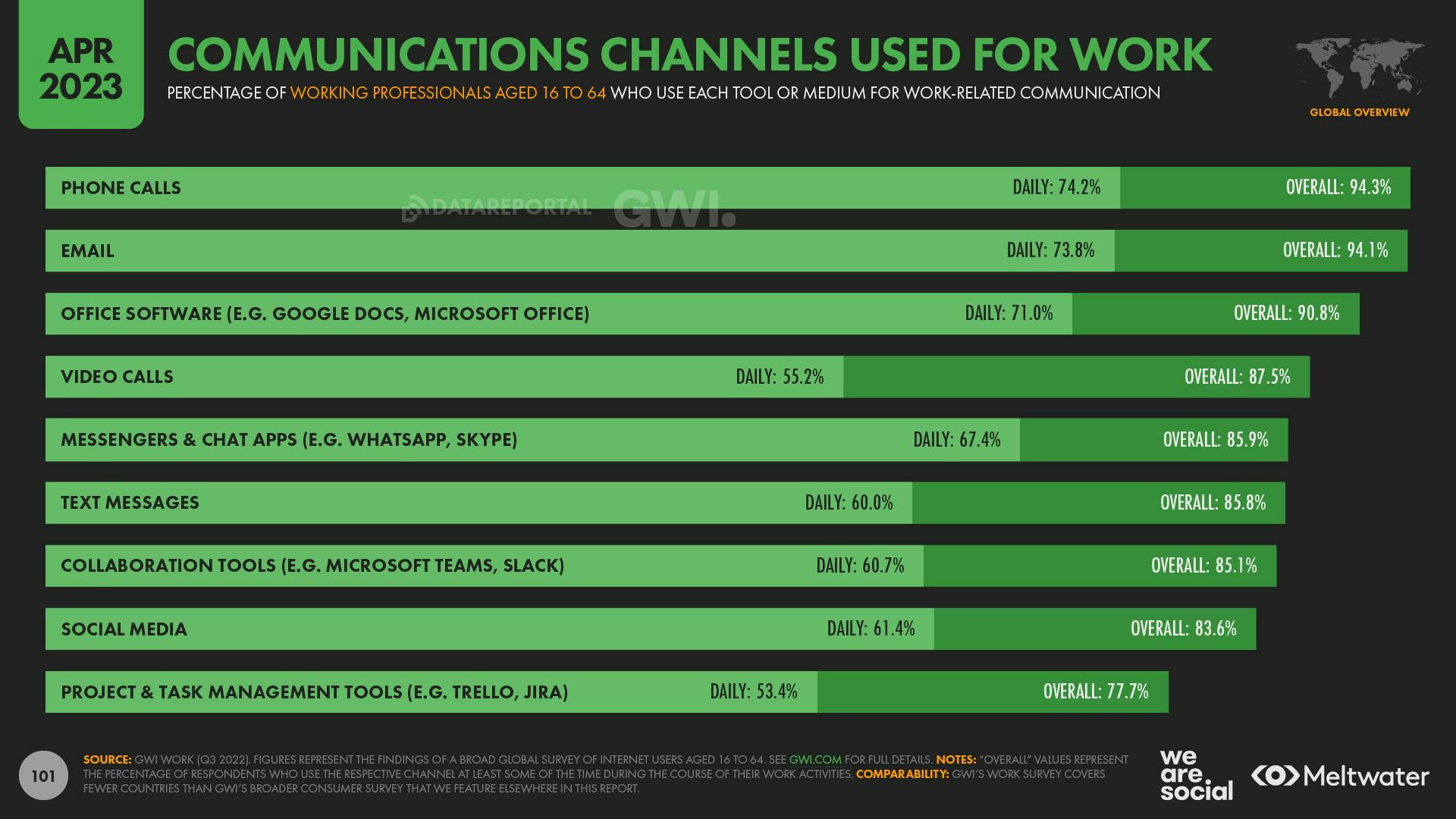 April 2023 Global State of Digital Report: Communications Channels Used for Work
