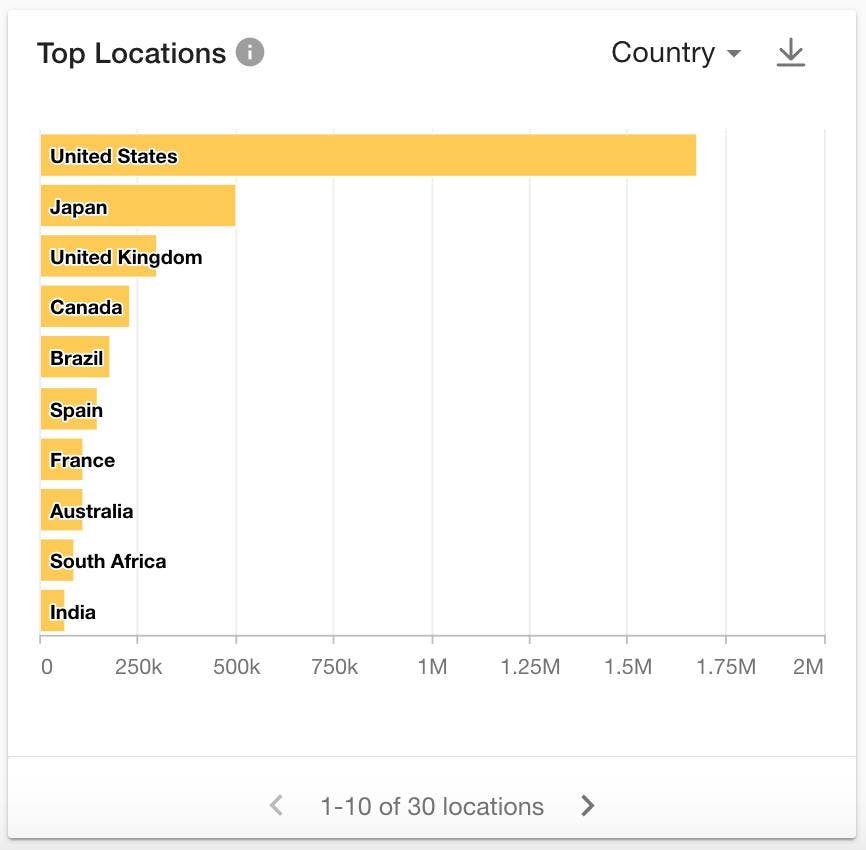 A screenshot of top Black Friday 2022 locations from Meltwater's social listening platform.
