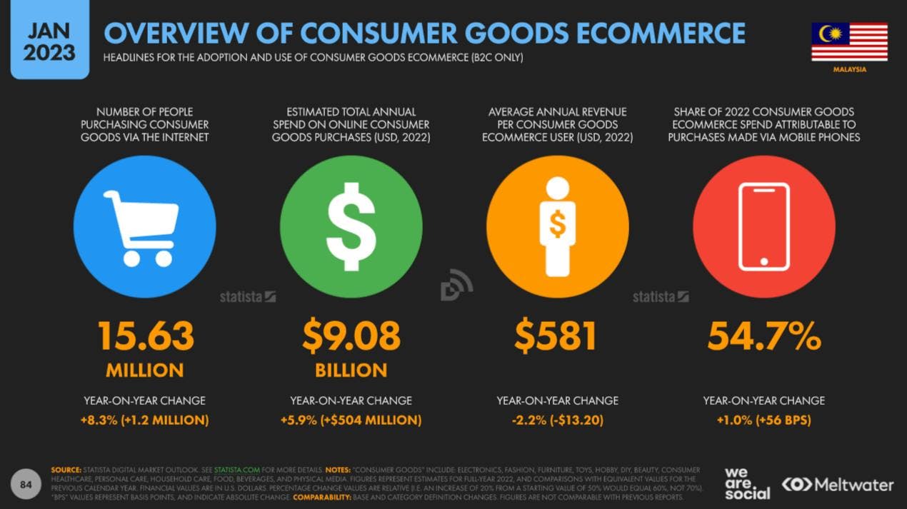 Overview of consumer goods ecommerce based on Global Digital Report 2023 for Malaysia