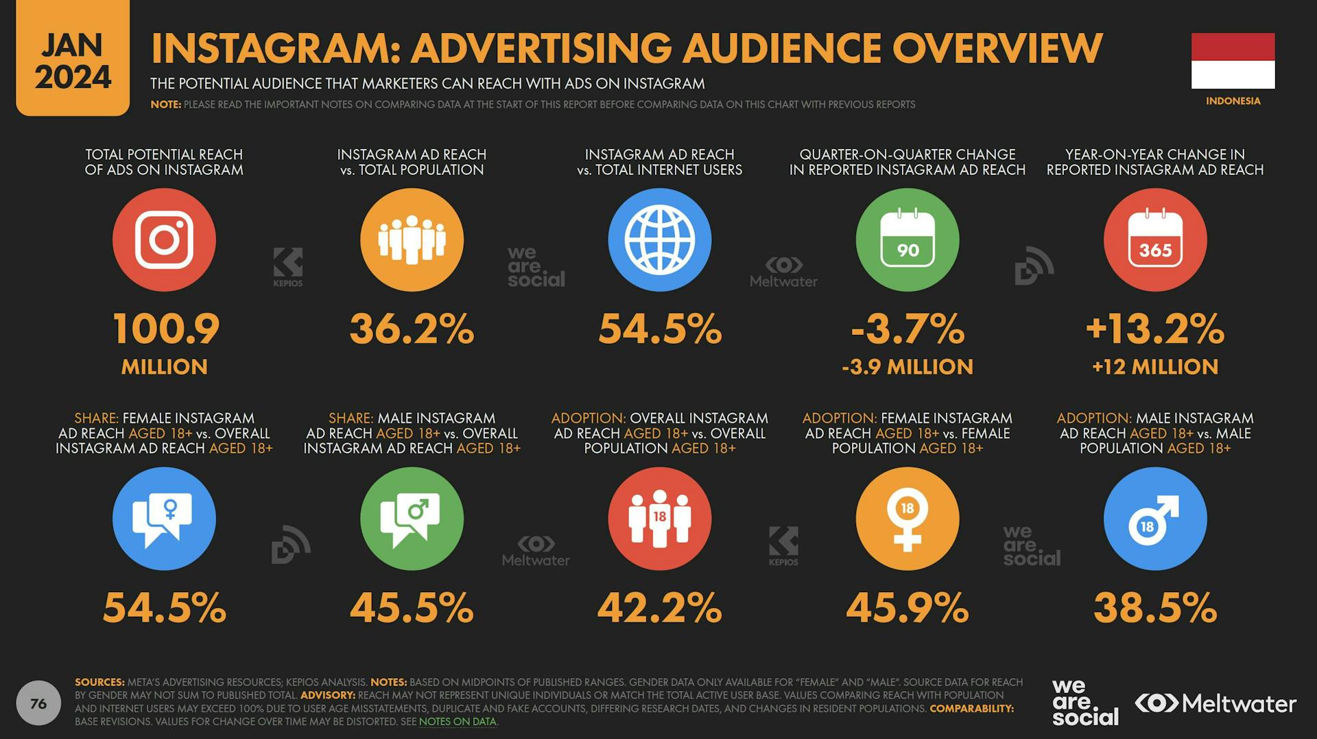 Advertising Audience Overview of Instagram based on Global Digital Report 2024 for Indonesia