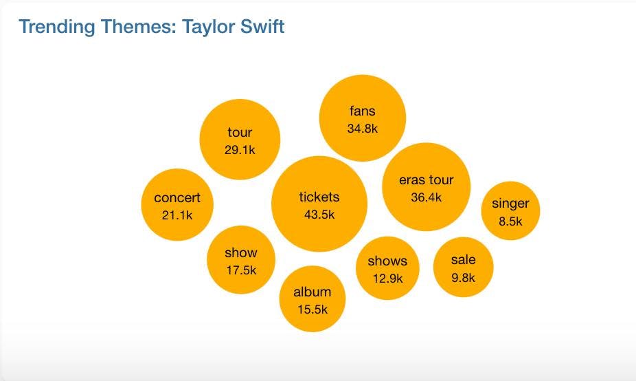 A bubble chart showing trending themes of the Taylor Swift Eras Tour with "tickets" having the biggest bubble with 43.5K mentions.