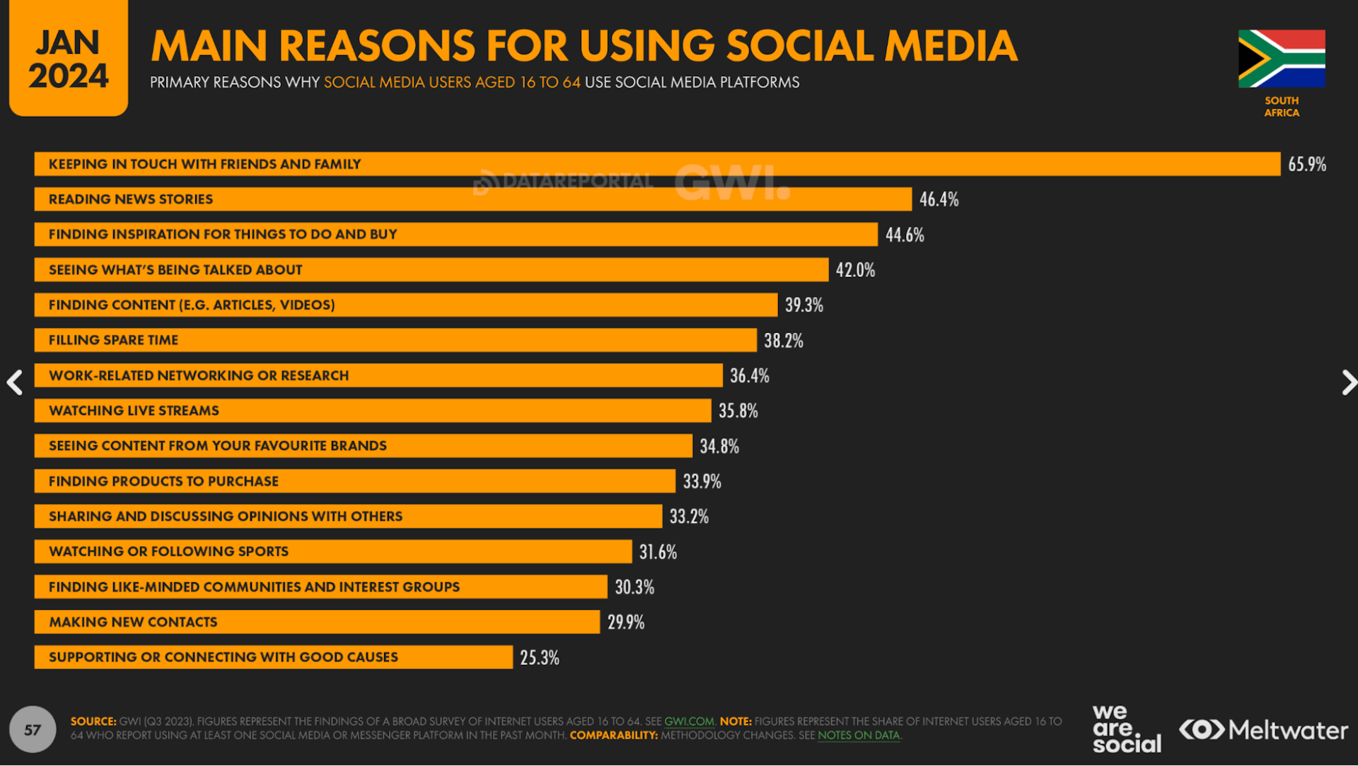 2024 Social Media Statistics South Africa: Main reasons for using social media