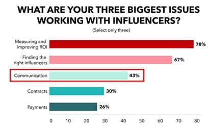 What are your three biggest issues working with influencers? survey