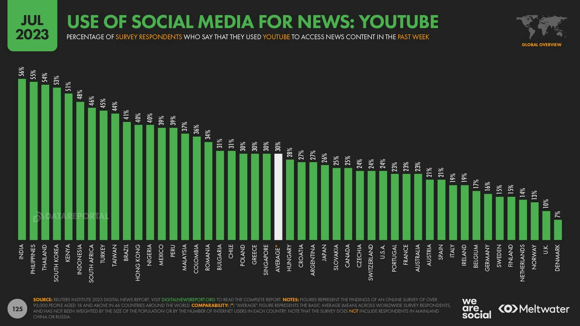 A bar chart showing use of YouTube for news across nations with a global average of 30%, according to RISJ survey data.
