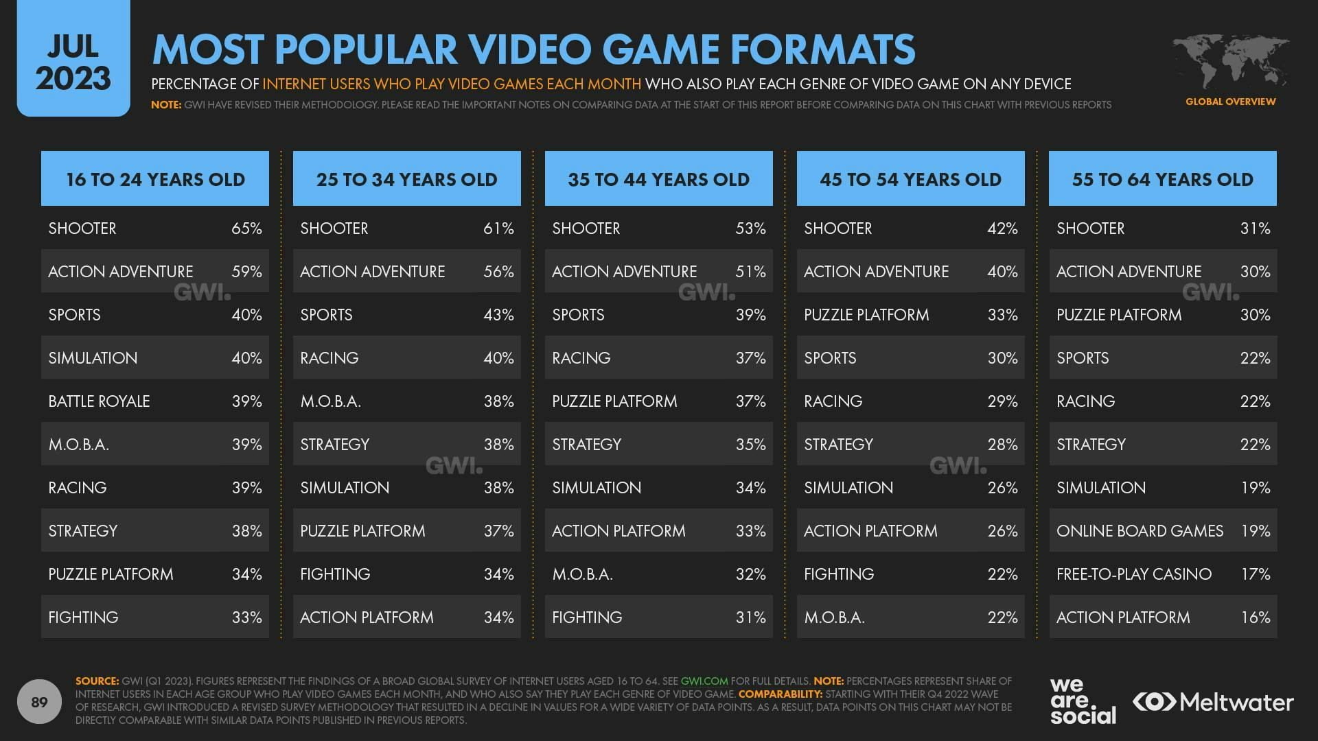 Most popular video game formats by age group